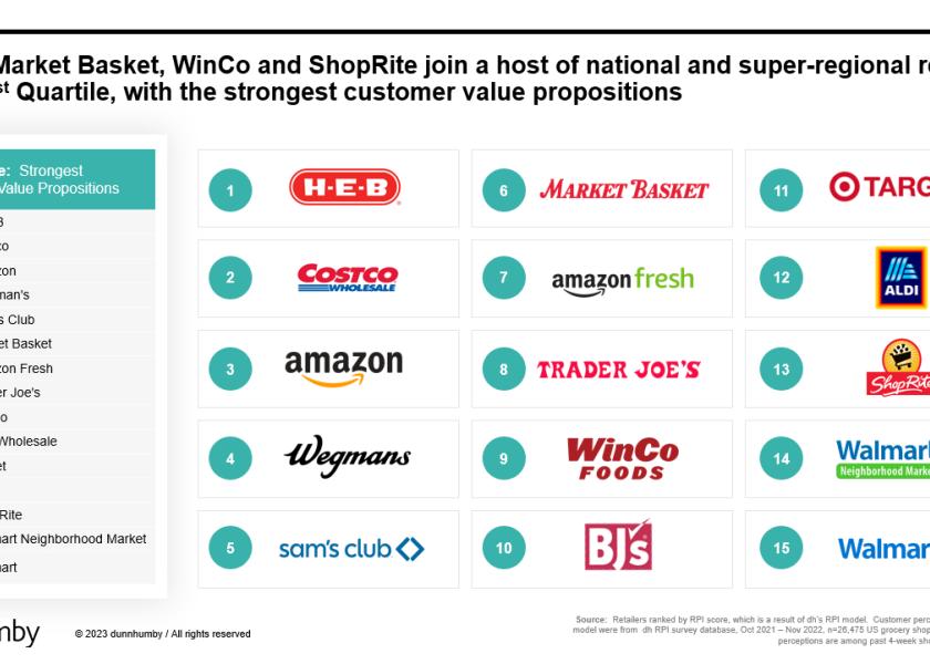 Amazon Falls To H-E-B After Two Years As Top U.S. Grocery Retailer ...